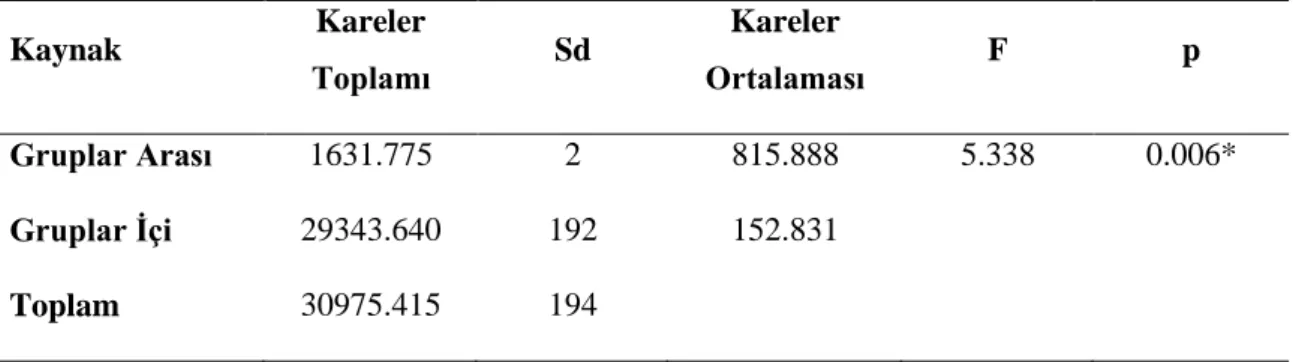 Tablo  16’ya  göre;  genel  liseden  mezun  olan  öğrencilerin  programlama  başarılarının ortalaması 12.96, meslek lisesinden mezun olan öğrencilerin programlama  başarılarının  ortalaması  14.14,  teknik  liseden  mezun  olan  öğrencilerin  programlama  