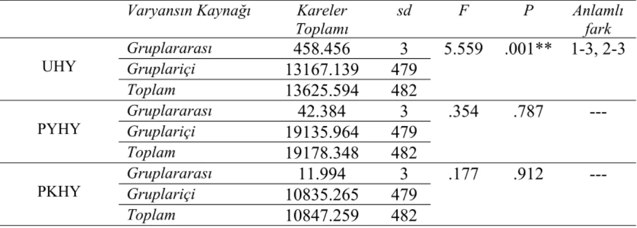 Tablo 9 incelendiğinde, öğrencilerin performans kaçınma hedef yönelimlerinin  sınıf düzeylerine göre anlamlı bir şekilde farklılaştığını gözlenmektedir(F(3,479) =  3.877, p &lt; .05)