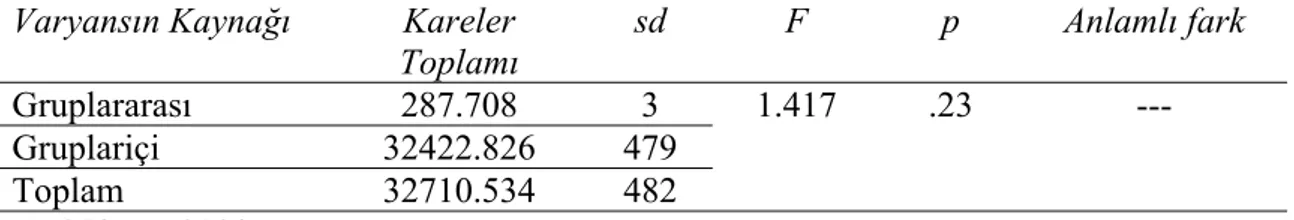 Tablo 11 incelendiğinde öğrencilerin benlik saygılarının cinsiyete göre anlamlı bir  farklılaşma göstermediği sonucuna ulaşılmaktadır (t(481) = 1.11, p &gt; .05)