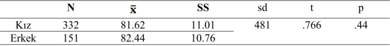 Tablo 13 incelendiğinde öğrencilerin benlik saygılarının yetenek alanlarına göre  anlamlı bir farklılaşma göstermediği sonucuna ulaşılmaktadır (F (3,479) = 1.746, p &gt;  .05)