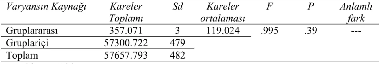 Tablo 15 incelendiğinde öğrencilerin kendini engelleme puanlarının sınıf  düzeylerine göre anlamlı bir farklılaşma göstermediği sonucuna ulaşılmaktadır,  F(3,479) = 0.721, p &gt; .05