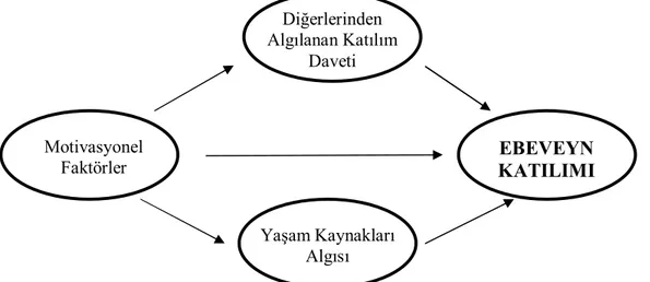 Şekil 1. Ebeveyn Katılımına İlişkin Teorik Model  Diğerlerinden  Algılanan Katılım Daveti Yaşam Kaynakları Algısı Motivasyonel Faktörler  EBEVEYN       KATILIMI  