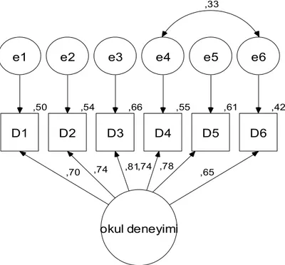 Şekil 4. Okul Deneyimi Ölçeği Doğrulayıcı Faktör Analizi Yol (Path) Grafiği  *