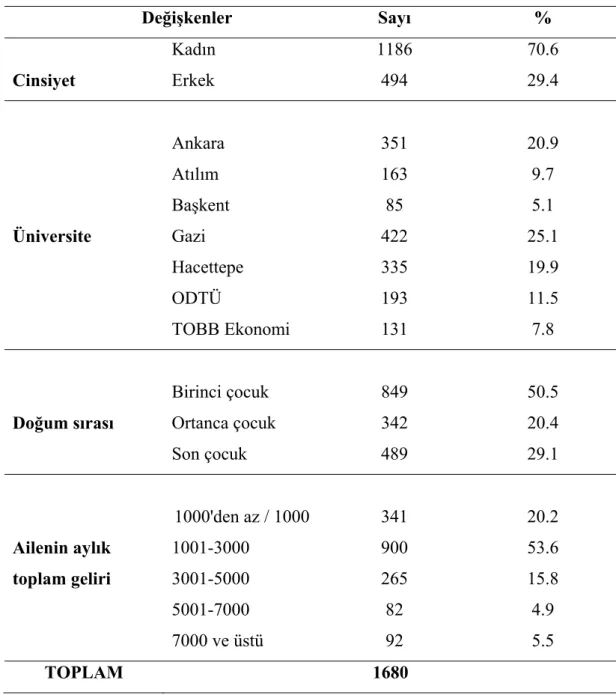 Tablo 1. Nicel Çalışmaya Katılan Öğrencilere İlişkin Demografik Bilgiler             Değişkenler Sayı %  Cinsiyet  Kadın 1186  70.6 Erkek 494  29.4  Üniversite                              Ankara 351  20.9 Atılım 163  9.7 Başkent 85 5.1 Gazi 422  25.1 Hace