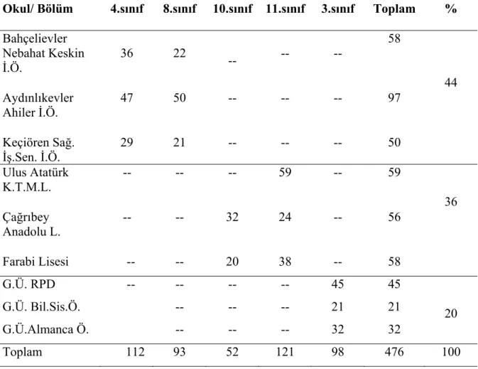 Tablo 2. Kompozisyon Çalışmasına  Katılan Öğrencilerin Okul ve Sınıfa Göre Dağılımı  Okul/ Bölüm  4.sınıf  8.sınıf  10.sınıf 11.sınıf  3.sınıf  Toplam  %  Bahçelievler  Nebahat Keskin  İ.Ö