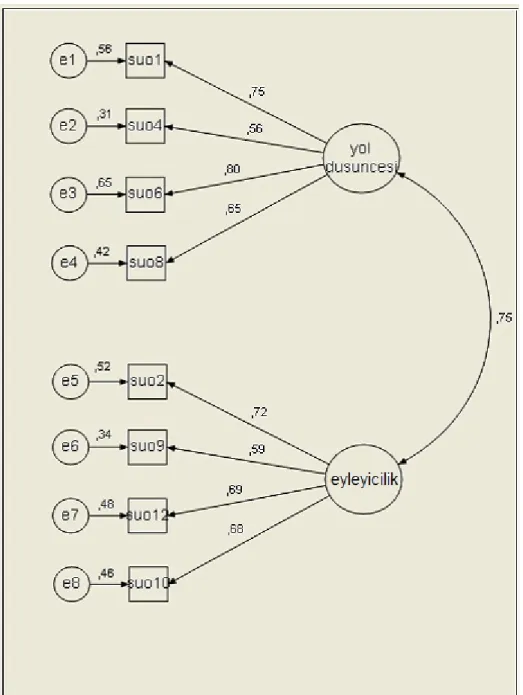 Şekil 5. SUÖ’nin Alt Boyutlarına  İlişlin Olarak AMOS Uygulaması  İle Elde Edilen  Doğrulayıcı Faktör Analizi 