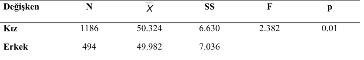 Tablo 5 incelendiğinde kız öğrencilerin SUÖ puan ortalaması  X  = 50.324 (SS=  6.630) olarak, erkek öğrencilerin SUÖ puan ortalaması ise  X = 49.982 (SS = 7.036)  olarak  elde edilmiştir