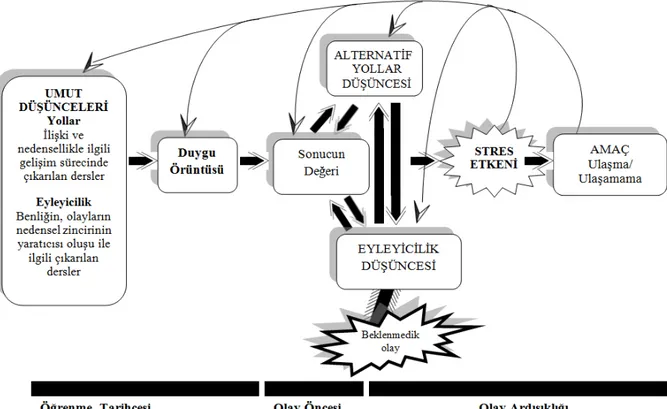 Şekil 1. Umut Teorisindeki Eyleyicilik ve Alternatif Yollar Düşüncesinin  İleri-Besleme ve  Geri Besleme İşlev Şeması  (Snyder, 2002a) 