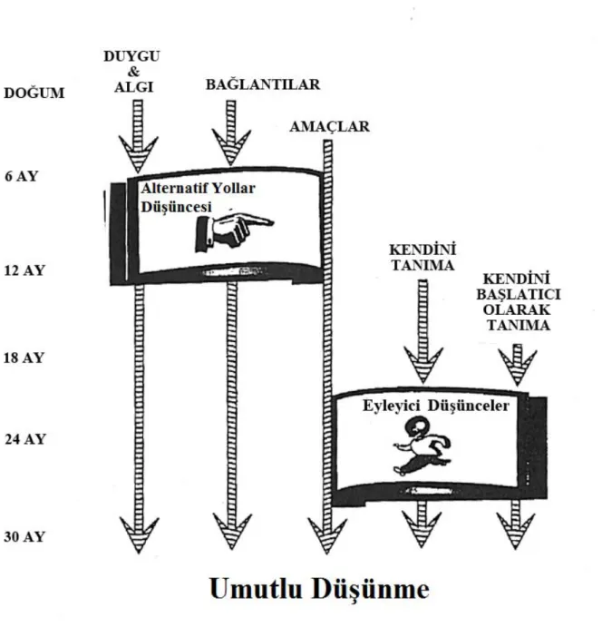 Şekil 3. Umutlu Düşünmeye Yaşamın İlk Yıllarındaki Gelişimin Katkıları  (Snyder; 2000: 26) 