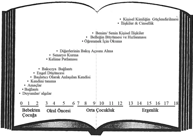 Şekil 4. Çocukluk Döneminde Umutlu Düşünmenin Basamakları (Snyder, 2000: 32) 