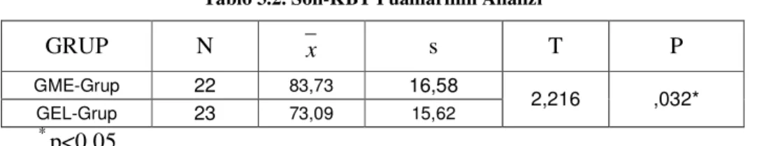 Tablo 3.2. Son-KBT Puanlarının Analizi  