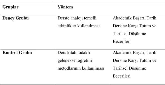 Tablo 11 Araştırmanın Deneysel Deseni  