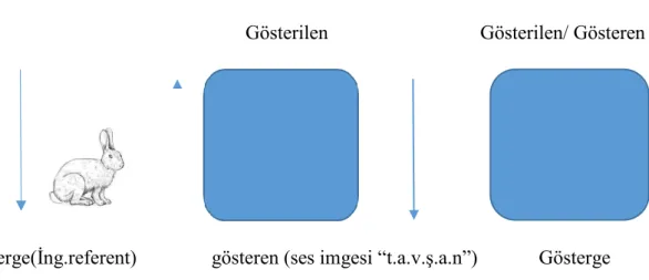 Şekil 3. Kavram şeması (Saussure, 1931’dan aktaran Aksan, 2009). 