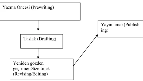 Şekil 1: Yazma Süreci (Clark, 2007). 