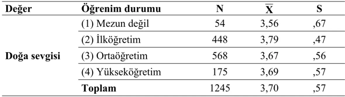 Tablo 32: Babanın Öğrenim Durumuna Göre “Doğa Sevgisi” Değeri Toplam Puan  Ortalamalarına İlişkin Betimsel İstatistikler 