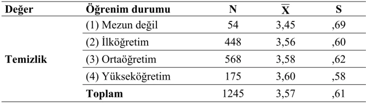 Tablo 34: Babanın Öğrenim Durumuna Göre “Temizlik” Değeri Toplam Puan  Ortalamalarına İlişkin Betimsel İstatistikler 