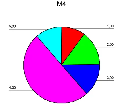 Tablo 4. Öğretmenlerin 4 No.lu Maddeye Katılım Düzeylerine İlişkin Frekans (f) ve  Yüzde (%) Değerleri  