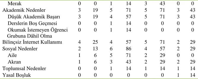 Tablo  5  incelendiğinde,  katılımcıların  verdikleri  yanıtlar,  akademik  nedenler,  bilinçsiz  internet  kullanımı,  psikolojik  nedenler, sosyal  nedenler, toplumsal nedenler,  yasal  boşluk  olmak üzere altı tema altında toplanmıştır