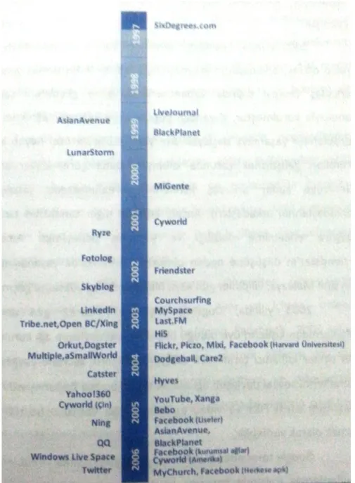 Şekil 4. Önemli sosyal ağların kuruluşları (Durmuş, Yurtkoru, Ulusu, ve Kılıç, 2010) 