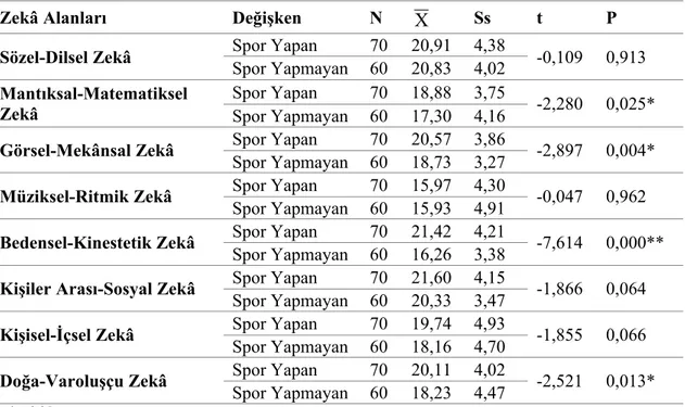 Tablo 8. Çoklu Zekâ Envanterinden Alınan Puanların Kadın Öğrencilerin   Spor Yapma Durumuna Göre t Testi Sonuçları 