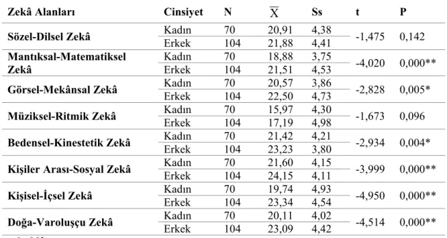 Tablo 13. Çoklu Zekâ Envanterinden Alınan Puanların Spor Yapan   Öğrencilerin Cinsiyet Değişkenine Göre t Testi Sonuçları 