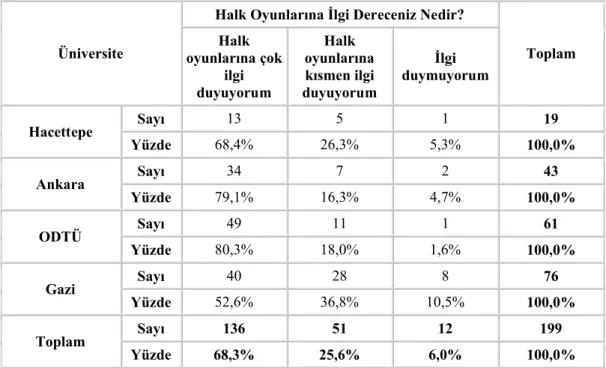 Tablo  10.  Öğrencilerin  Halk  Oyunlarına  İlgi  Derecelerine  İlişkin  Yüzde  Frekans Dağılımları