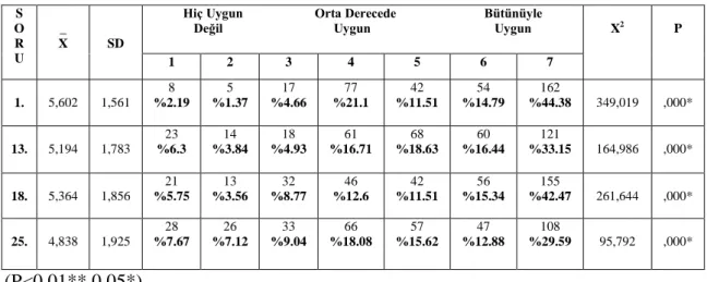 Tablo  3’te  “Uyaran  YaĢamak  için  Ġçsel  Güdülenme”  alt  boyutunu  karĢılayan  sorulardan  (1,  13,  18,  25.sorular)  1