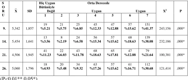 Tablo  5’de  “Ġçe  Atım”  alt  boyutun  soruları  (9,  14,  21,  26.  sorular)  arasında  en  yüksek  aritmetik  ortalama  (5,454)  14