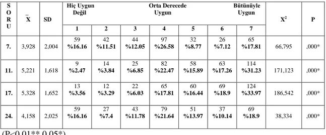 Tablo  6’da  “ÖzdeĢim”  alt  boyutunun  sorularına  (7,  11,  17,  24.  sorular)  bakıldığında en yüksek aritmetik ortalamaya (5,328) 17