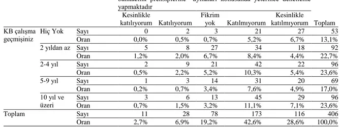 Tablo  4.11.  Katılımcıların  KB  ile  Çalışma  Geçmişi  ve  Yasal  Kurumların  KB’ını  Faizsiz  Bankacılık Prensipleri Yönünden Denetimi 