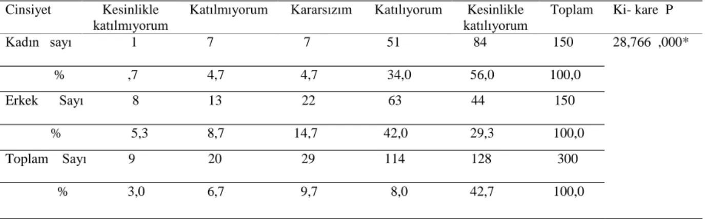 Tablo 6. Kadınların Pantolon Özgürlüğünden Sonra Kadınların Pantolon Giyinmeye Uyum  Sağlaması Kolay Olmuştur Bağımlı Değişkeni ile Cinsiyet Bağımsız Değişkeni Arasındaki  Çapraz Tablo ve Ki-Kare  