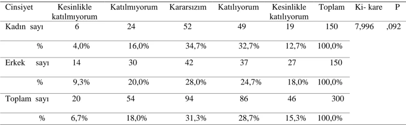 Tablo  11  incelendiğinde  yapılan  kay  kare  (ki  kare  –  chisquare)  çözümlemesine  göre  kadınlarla  erkeklerin  görüşleri  arasında  anlamlı  farklılık  belirlenmemiş  olduğu  söylenebilir