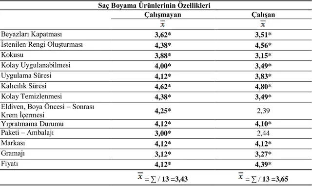 Tablo  19‟da  verilerin  aritmetik  ortalamasına  bakıldığında;  çalıĢmayan  hamileler  saç  boyama  ürünlerinin  özelliklerinden  hepsini  önemli  bulmaktadır