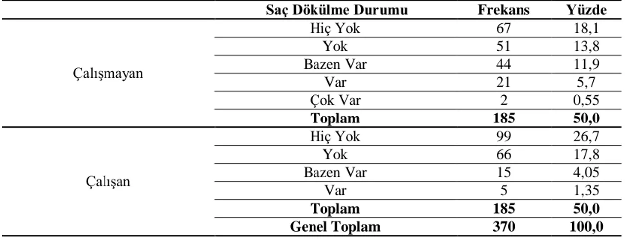 Tablo  25‟de  verilerin  aritmetik  ortalamasına  bakıldığında;  çalıĢmayan  hamileler  saç  spreyini  en  çok    “15-20  cm”  ve  “25-30  cm”  uzaklıktan  kullandıklarını  belirlenmiĢtir