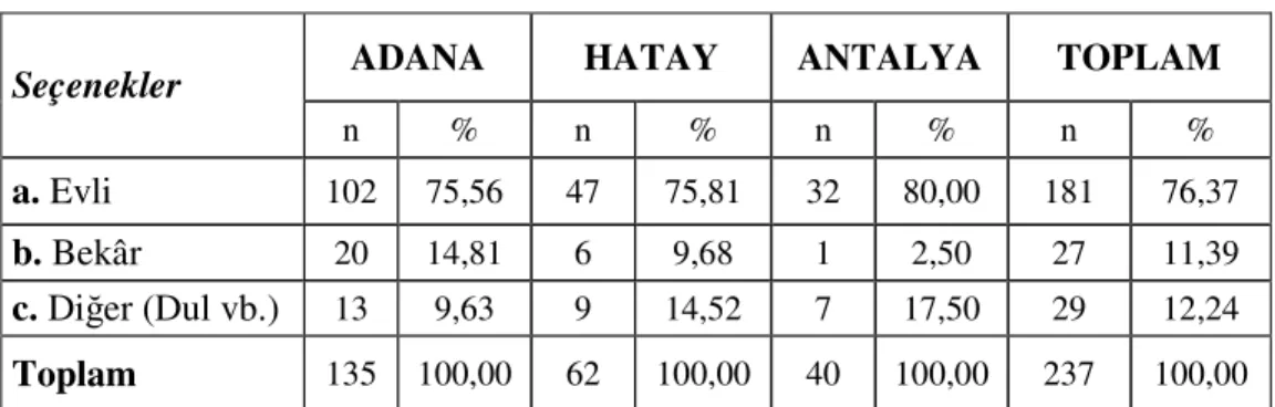 Tablo 7. Medeni durum 