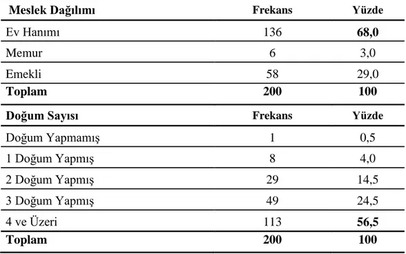 Tablo  3’te  verilen  bilgiler  incelendiğinde;  ankete  cevap  veren  örneklem  grubunun  yaşa  göre  dağılımı  görülmektedir