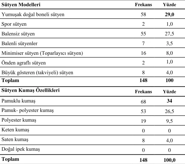 Tablo 4 Araştırmaya Katılanların Kullandığı Sütyen ve Kumaş Özelliklerine Ait  Görüşlerin Frekans ve Yüzde Dağılımları 