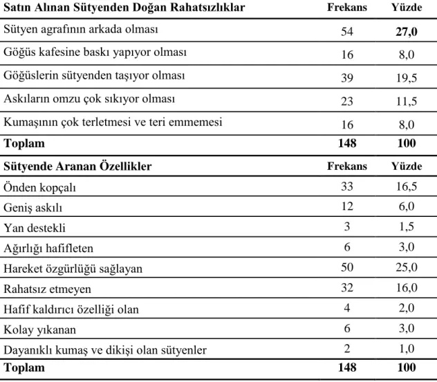 Tablo 5 Araştırmaya Katılanların Satın Aldığı Sütyenden Doğan Rahatsızlıklar ve  Sütyende Aranan Özelliklerle İlgili Görüşlerinin Frekans ve Yüzde Dağılımları 