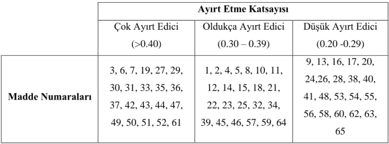 Tablo 4. BaĢarı Testinde Yer Alan Soruların Ayırt Edicilik Düzeyleri  Ayırt Etme Katsayısı 