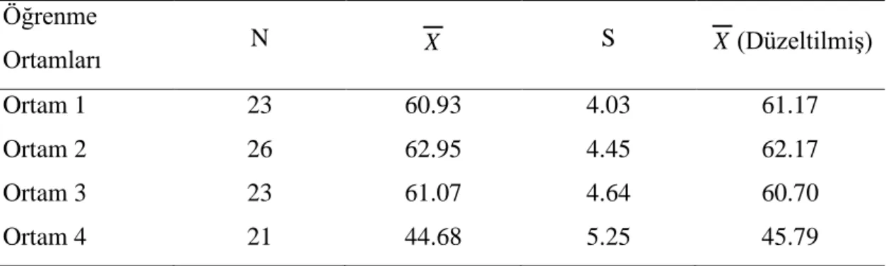 Tablo 5. Farklı Konumlandırılan BenzeĢimlere Göre DüzenlenmiĢ Ortamlarda  Bulunan Öğrenenlerin Önteste Göre DüzeltilmiĢ Sontest Puanlarına ĠliĢkin   Öğrenme  Ortamları  N  X S  X (DüzeltilmiĢ)  Ortam 1  23  60.93  4.03  61.17  Ortam 2  26  62.95  4.45  62.