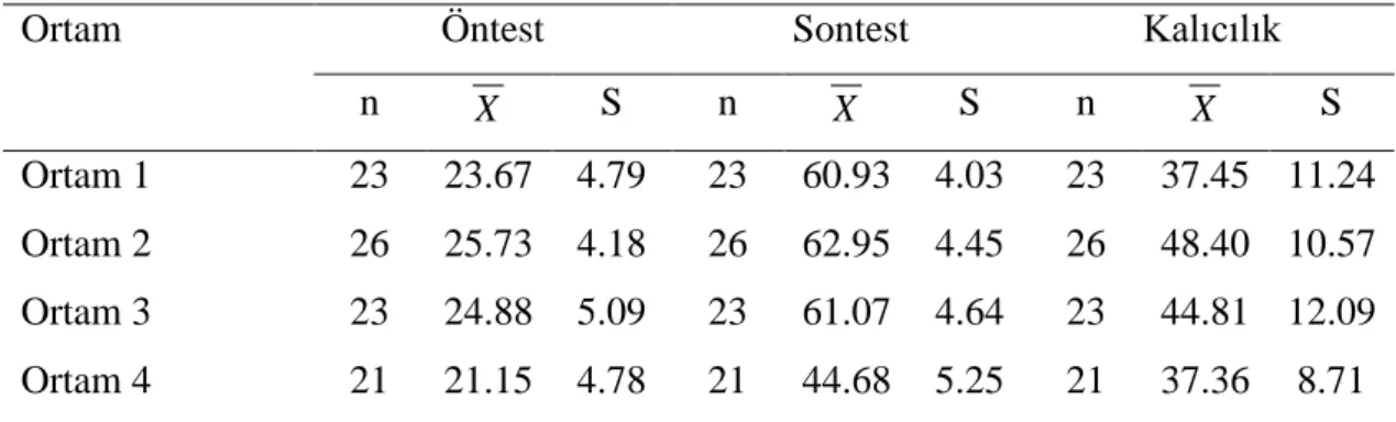 Tablo 7. Farklı Konumlandırılan BenzeĢimlere Göre DüzenlenmiĢ Ortamlarda  Öğrenim Gören Öğrenenlerin Öntest, Sontest ve Kalıclık Puan Ortalamalrı ve 