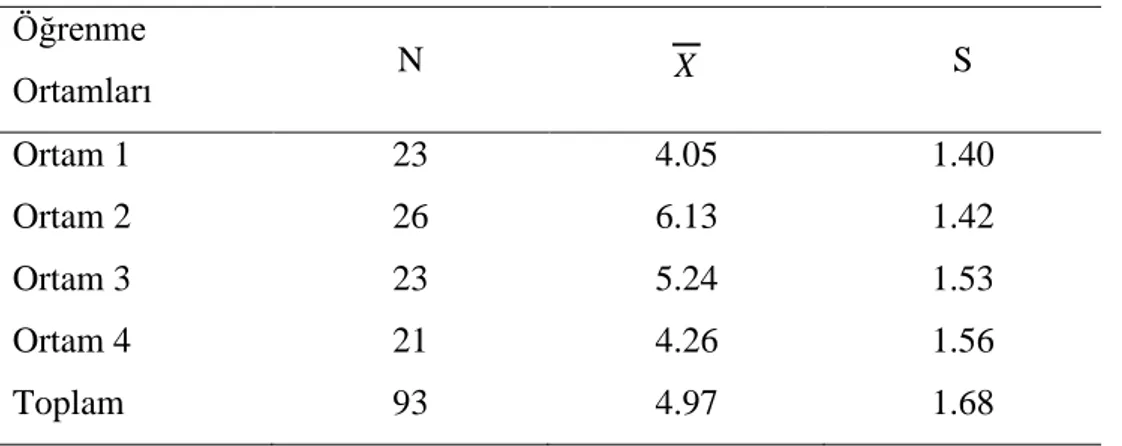 Tablo  9.  Öğrenenlerin  BiliĢsel  Yük  Puanlarının  Ortamlara  Göre  Dağılımına  ĠliĢkin  Ortalama ve Standart Sapma Sonuçları 