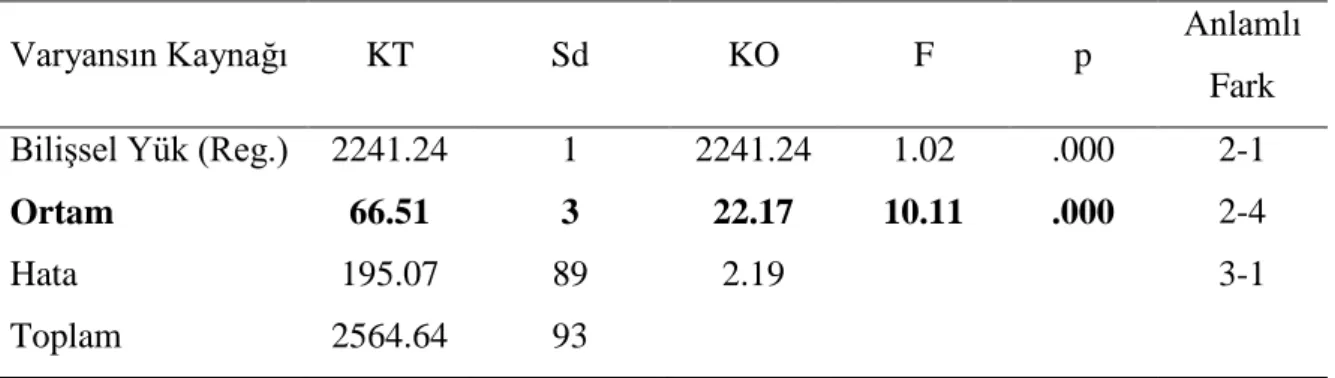 Tablo 10. BiliĢsel Yük Puanları Ortalamalarının Ortamlara Göre ANOVA Sonuçları 