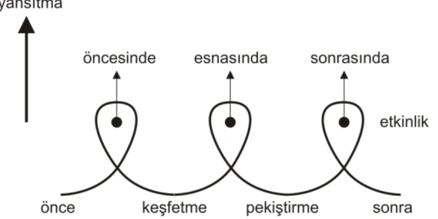 Şekil 2. Cowan Diagramı- Kolb Sarmalı 
