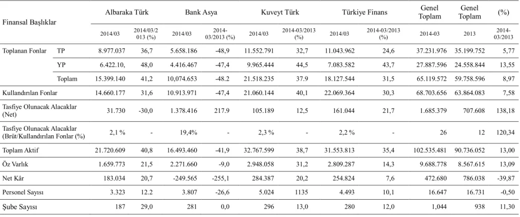 Tablo 1. Katılım Bankalarına Ait Mali Tablo 2013-2014 