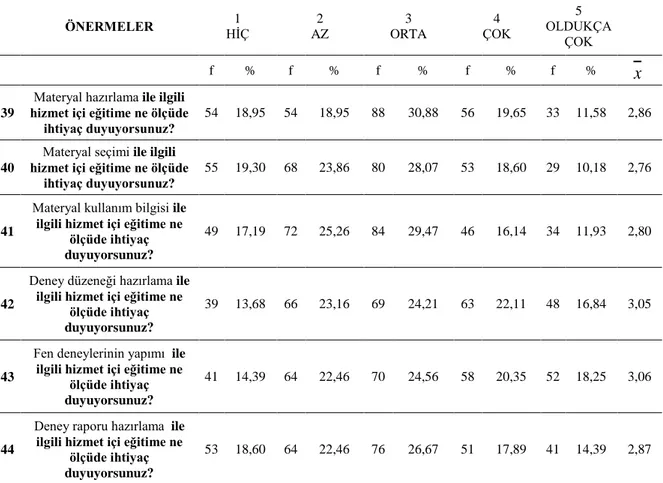 Tablo  12.Öğretmenlerin  Fen  ve  Teknoloji  Dersi  Fen  ve  Teknoloji  Dersi  Araç-Gereç  Kullanımına Yönelik Maddelere Verdikleri Cevapların Dağılımı (39-44) 