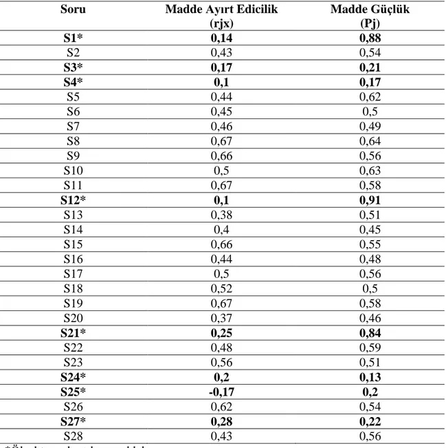 Tablo  16’da  yer  alan  değerler,  baĢarı  testinde  yer  alan  her  bir  sorunun  Madde  Ayırt Edicilik (rjx) ve Madde Güçlük (Pj) değerlerini göstermektedir