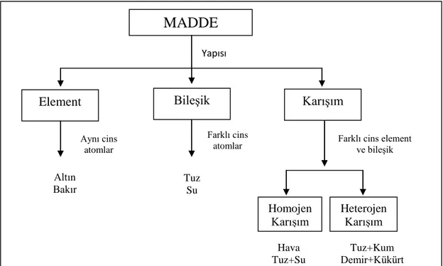 ġekil 6. Maddenin Yapısı Örnek “KH” MADDE Katı Sıvı  Gaz Halleri TaĢ Demir Su Sirke  Hava Ozon MADDE 