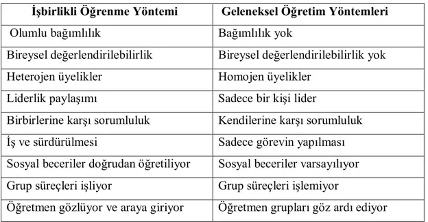 Çizelge 1.4.  ĠĢbirlikli Öğrenme Yöntemi ile Geleneksel Öğretim  Yöntemleri Arasındaki Farklar 