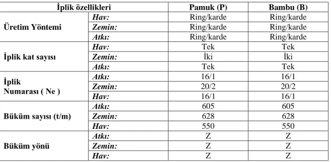 Tablo 4.1  Numunelere Ait İplik Özellikleri  
